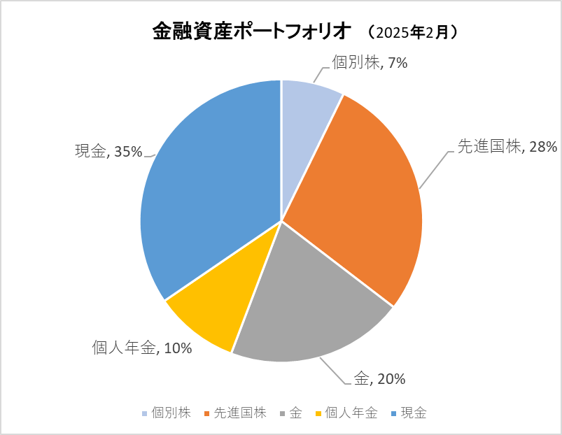 アセットアロケーション戦略 初心者＆中級者必見！】安定資産運用：攻め（株式35％）と守り（金20