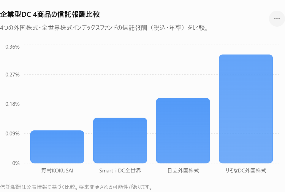 DC信託報酬比較